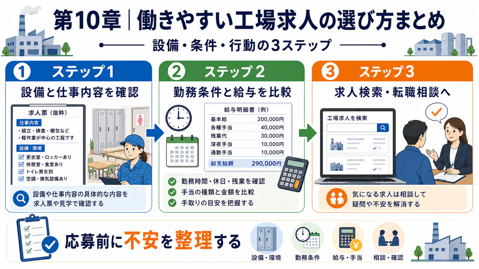 第10章「まとめ──設備と条件を確認して、自分に合う工場求人を見つける」の要点を整理したインフォグラフィック。設備→条件→行動の3ステップを矢印でつなぎ、最後に求人検索・転職相談の2つのアクションを示した締めの図。