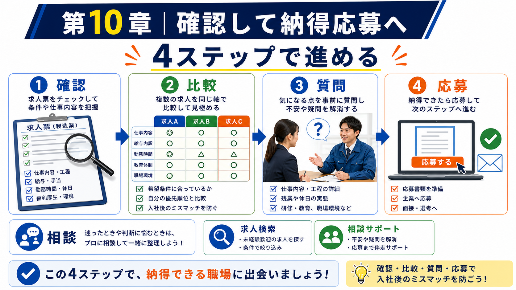第10章「応募前の確認が転職後の納得感をつくる」の要点を整理したインフォグラフィック。ここまで読んでいただき、ありがとうございます。第1章から第9章まで、求人票の仕事内容・給与内訳・勤務条件・教育体制・職場環境の見方、複数求人の比較方法、そして応募前に使える質問例を順に整理してきました。最後に、全体の流れを振り返りながら、次に取るべきアクションを確認しましょう。