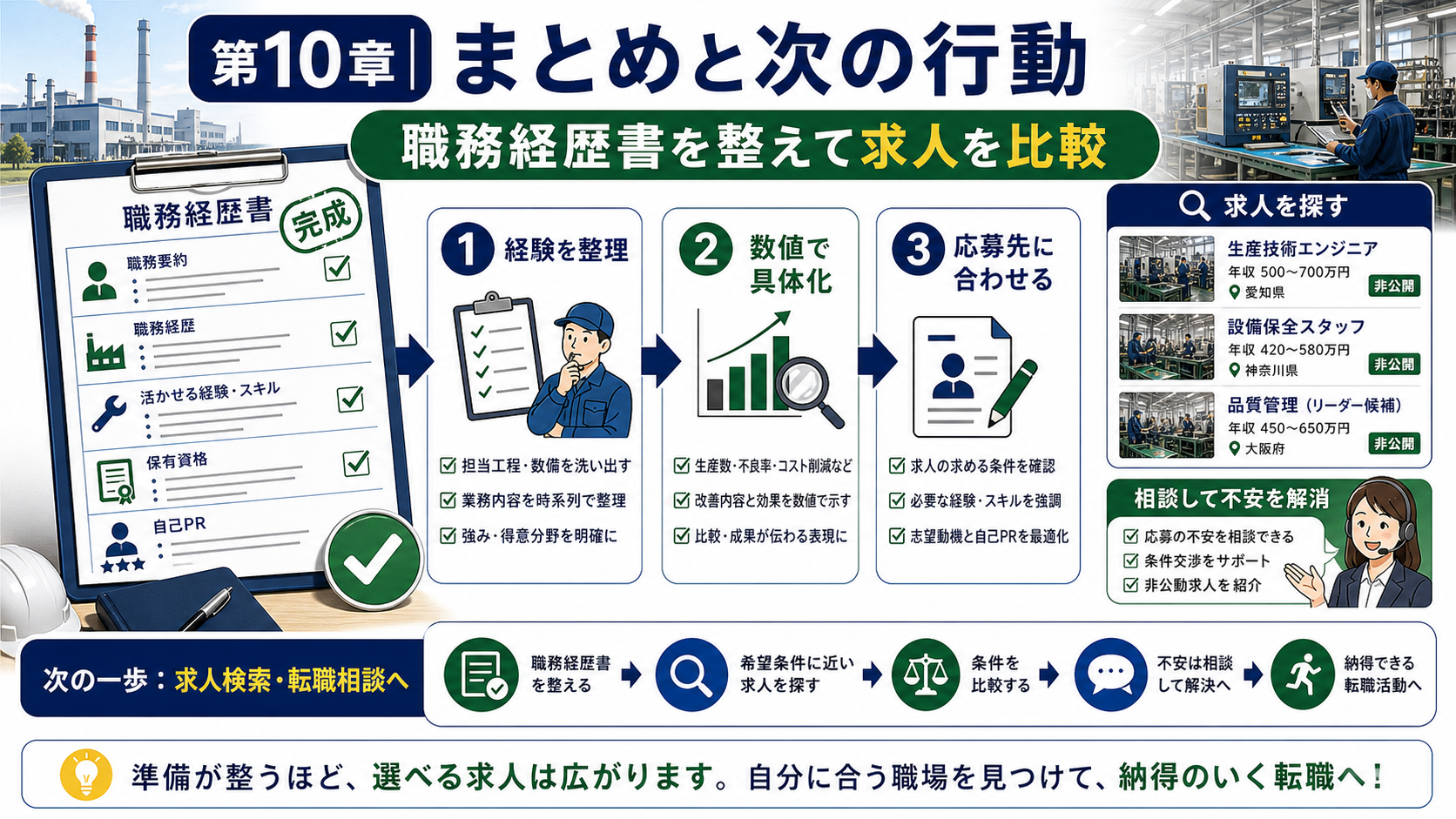 第10章「まとめ｜職務経歴書を整えて自分に合う求人を探す」の要点を整理したインフォグラフィック。製造業の職務経歴書の書き方を全章振り返り、求人検索・転職相談への次のステップを案内するまとめ