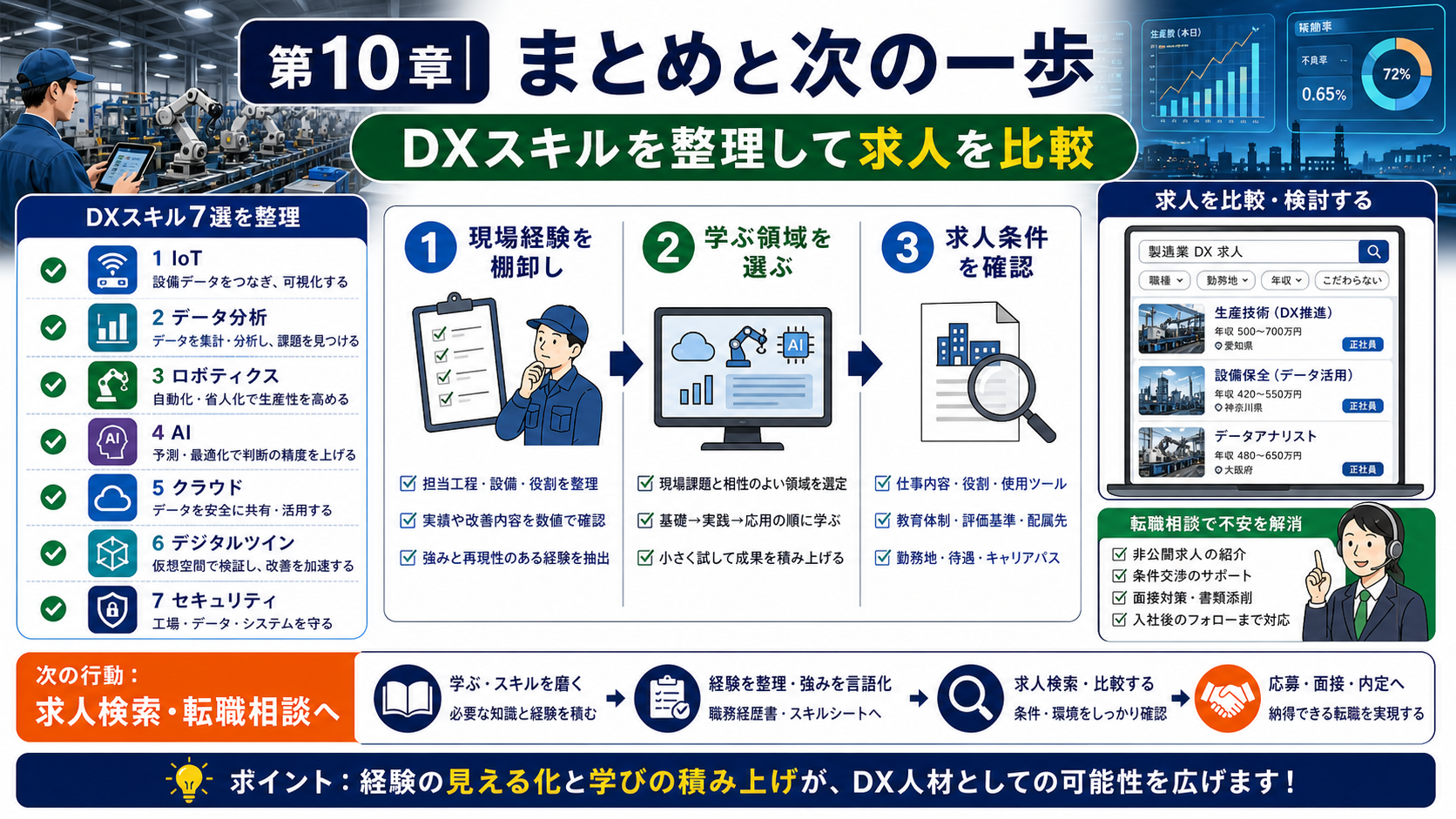 第10章「まとめ｜DXスキルを整理して次の一歩を選ぶ」の要点を整理したインフォグラフィック。記事の要点3行と行動導線（スキル棚卸し→求人検索→転職相談）を矢印フローで示した締めの図