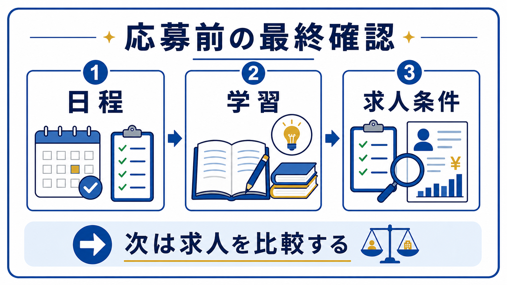 第10章｜応募前チェックリスト｜資格取得と求人選びを同時に進めるの要点を整理した本文中の要約画像