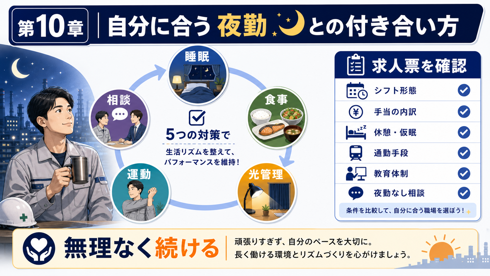 第10章「まとめ：自分に合った夜勤との付き合い方を見つけよう」の要点を整理したインフォグラフィック。5つの対策（睡眠・食事・光管理・運動・メンタル）の要点を一覧表で振り返り、夜勤を続ける・見直す・相談するの3つの選択肢を整理したうえで、求人検索と転職相談への次のアクションを促すまとめ図解