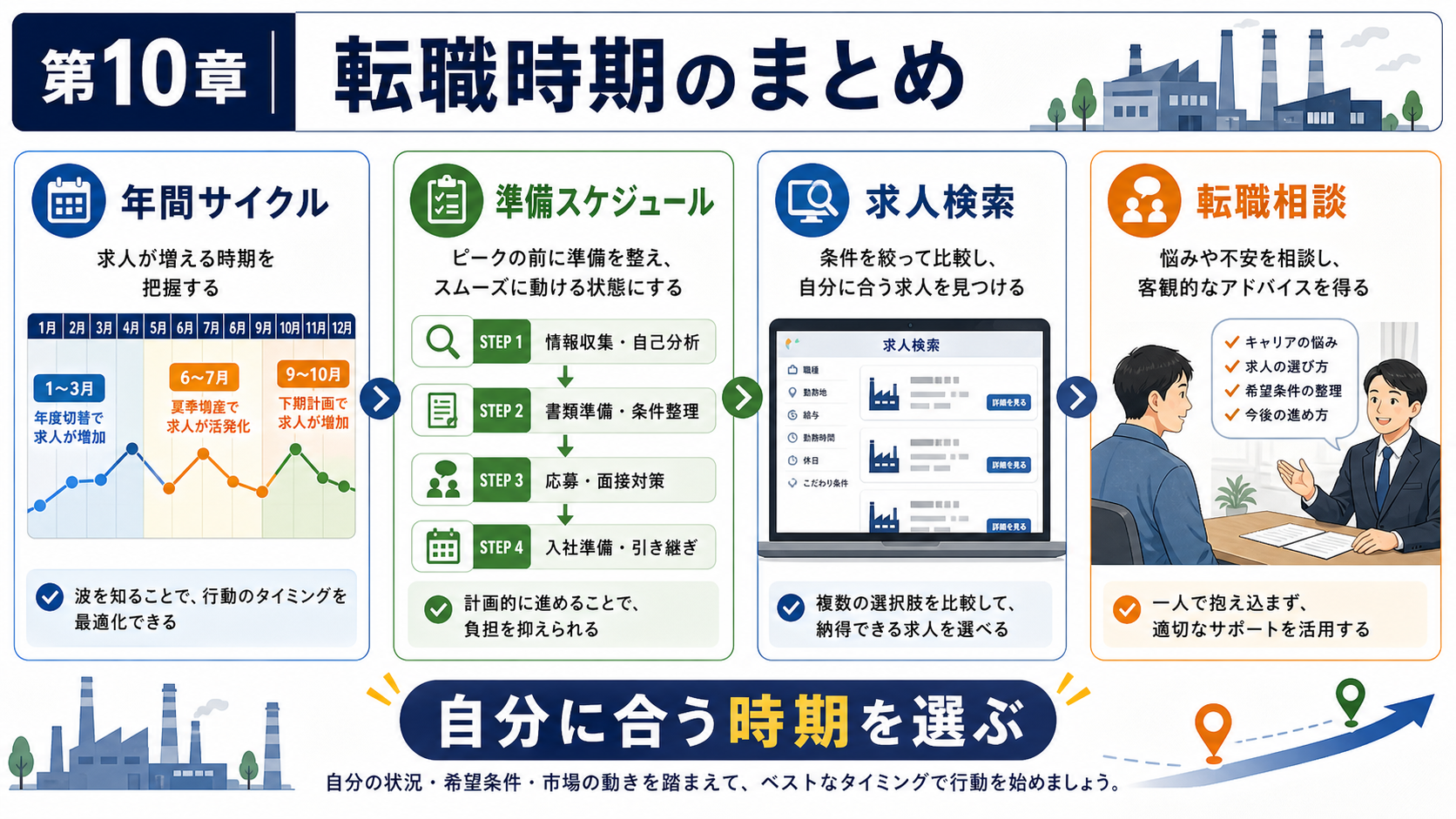 第10章「まとめ｜自分に合った転職時期を見極めて一歩を踏み出す」の要点を整理したインフォグラフィック。記事の要点を3つのカードにまとめ、その下に「求人検索」「転職相談」のボタンを配置したCTA風の図解