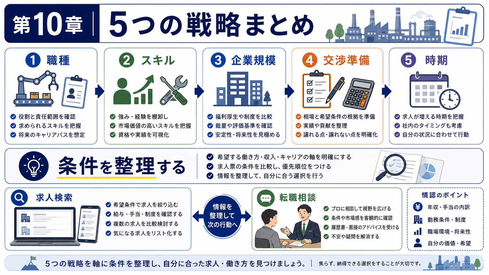 第10章「まとめ｜5つの戦略を整理して次の一歩へ」の要点を整理したインフォグラフィック。5つの戦略チェックリストと行動ステップの図。チェックボックス付きリストと矢印で求人検索・転職相談への導線を示す