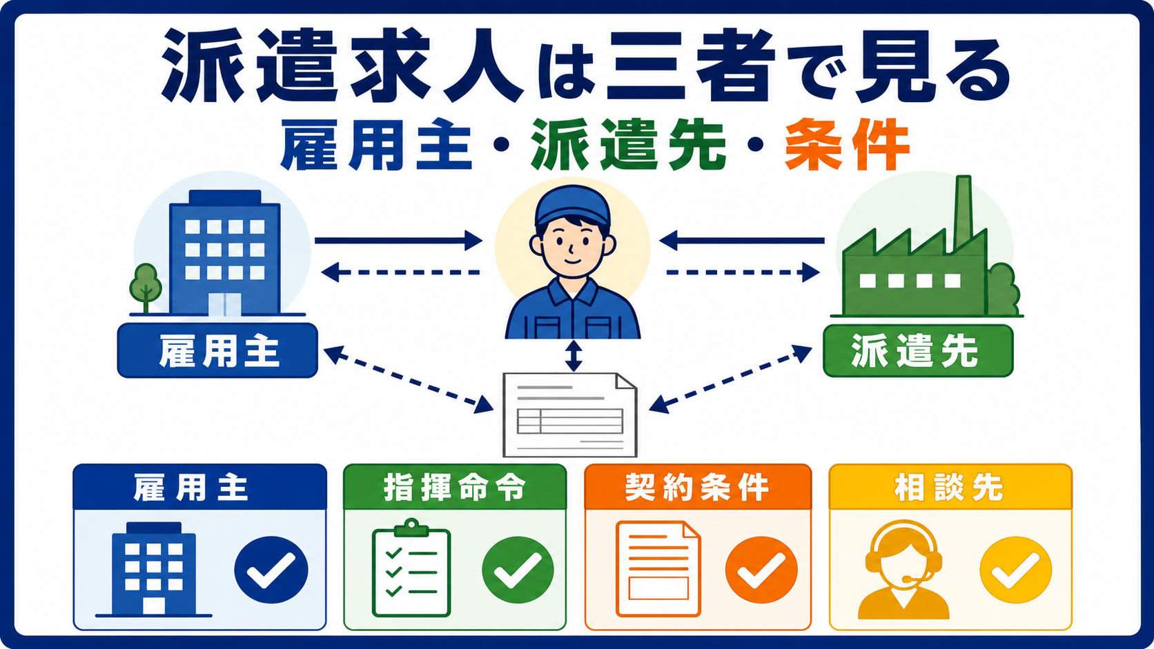 第1章｜工場派遣求人は雇用主・派遣先・条件を分けて見るの要点を整理した本文中の要約画像