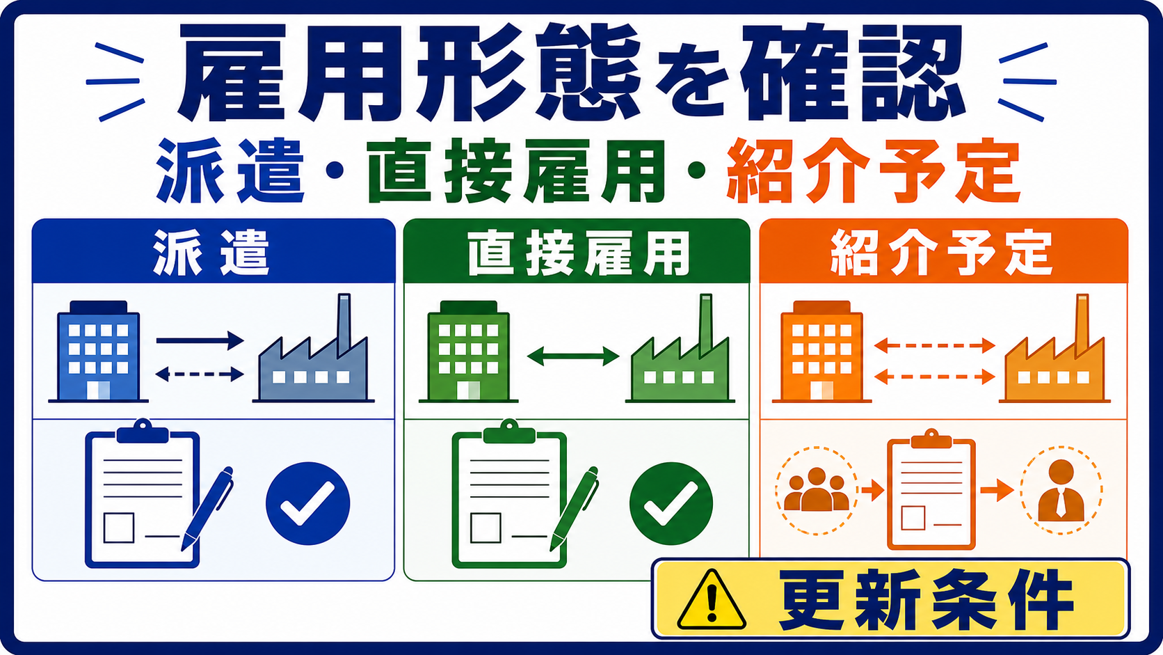 第2章｜派遣・直接雇用・紹介予定派遣の違いを求人票で確認するの要点を整理した本文中の要約画像