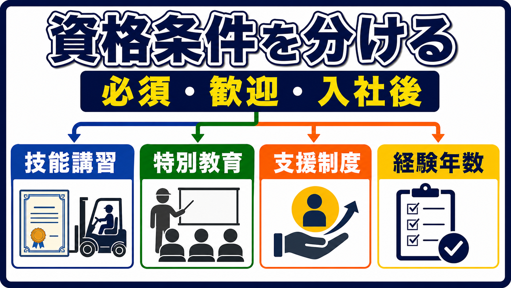 第3章｜フォークリフト資格は必須・歓迎・入社後取得に分けるの要点を整理した本文中の要約画像