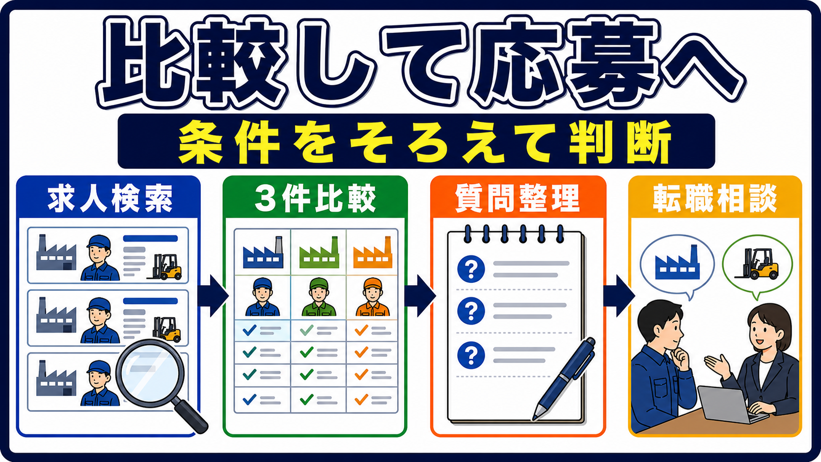 第8章｜求人を比較して応募・転職相談へ進むの要点を整理した本文中の要約画像