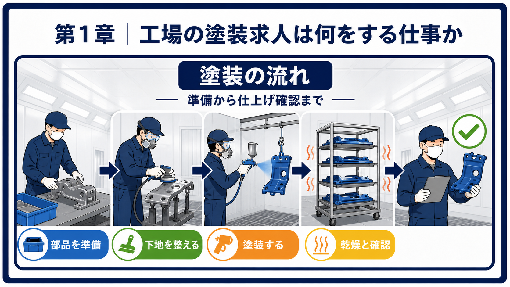 第1章｜工場の塗装求人は何をする仕事かの要点を整理した本文中の要約画像