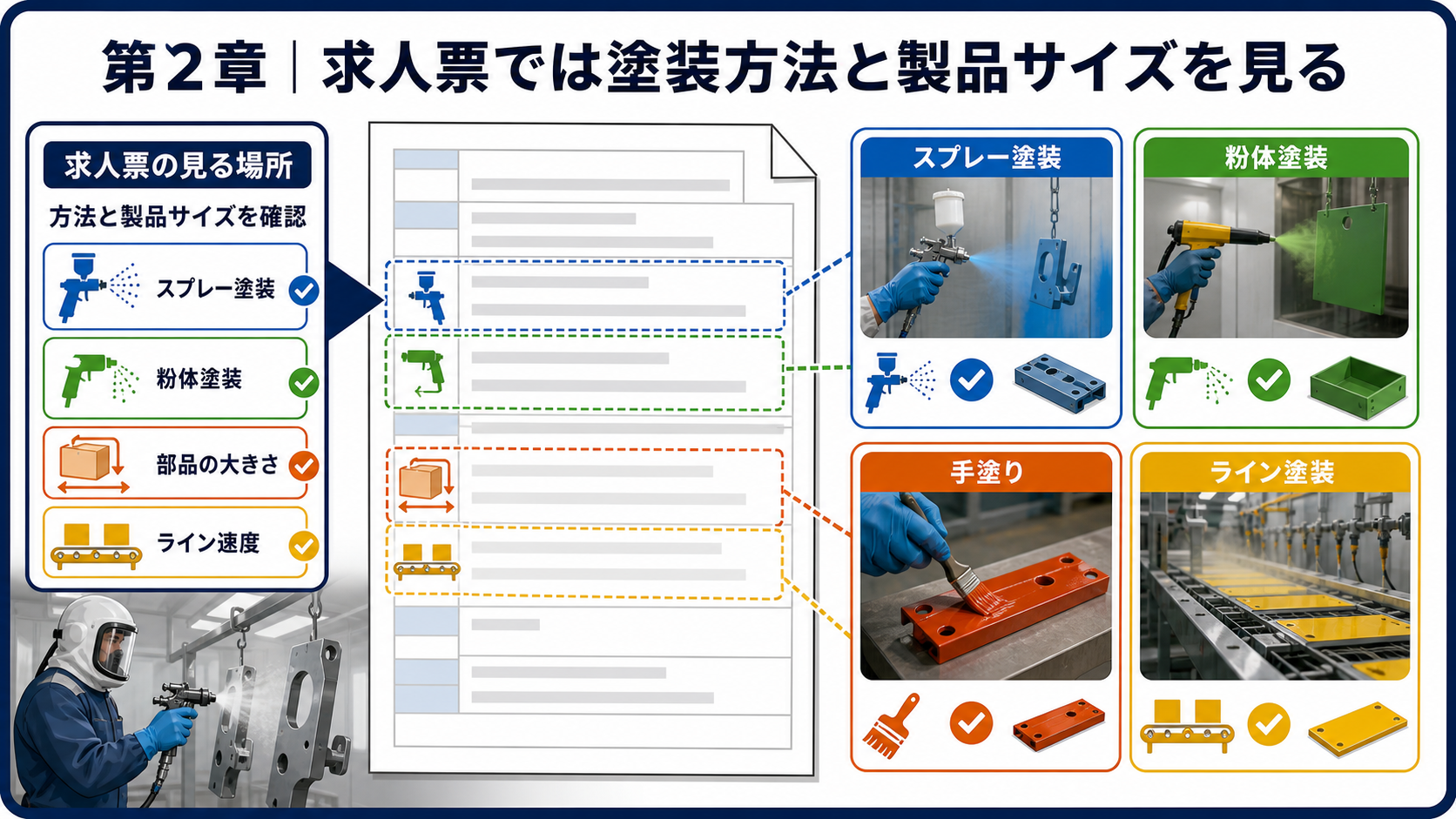 第2章｜求人票では塗装方法と製品サイズを見るの要点を整理した本文中の要約画像