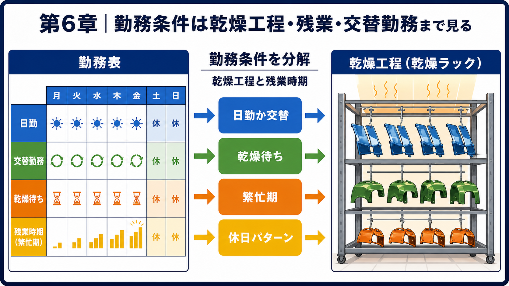 第6章｜勤務条件は乾燥工程・残業・交替勤務まで見るの要点を整理した本文中の要約画像