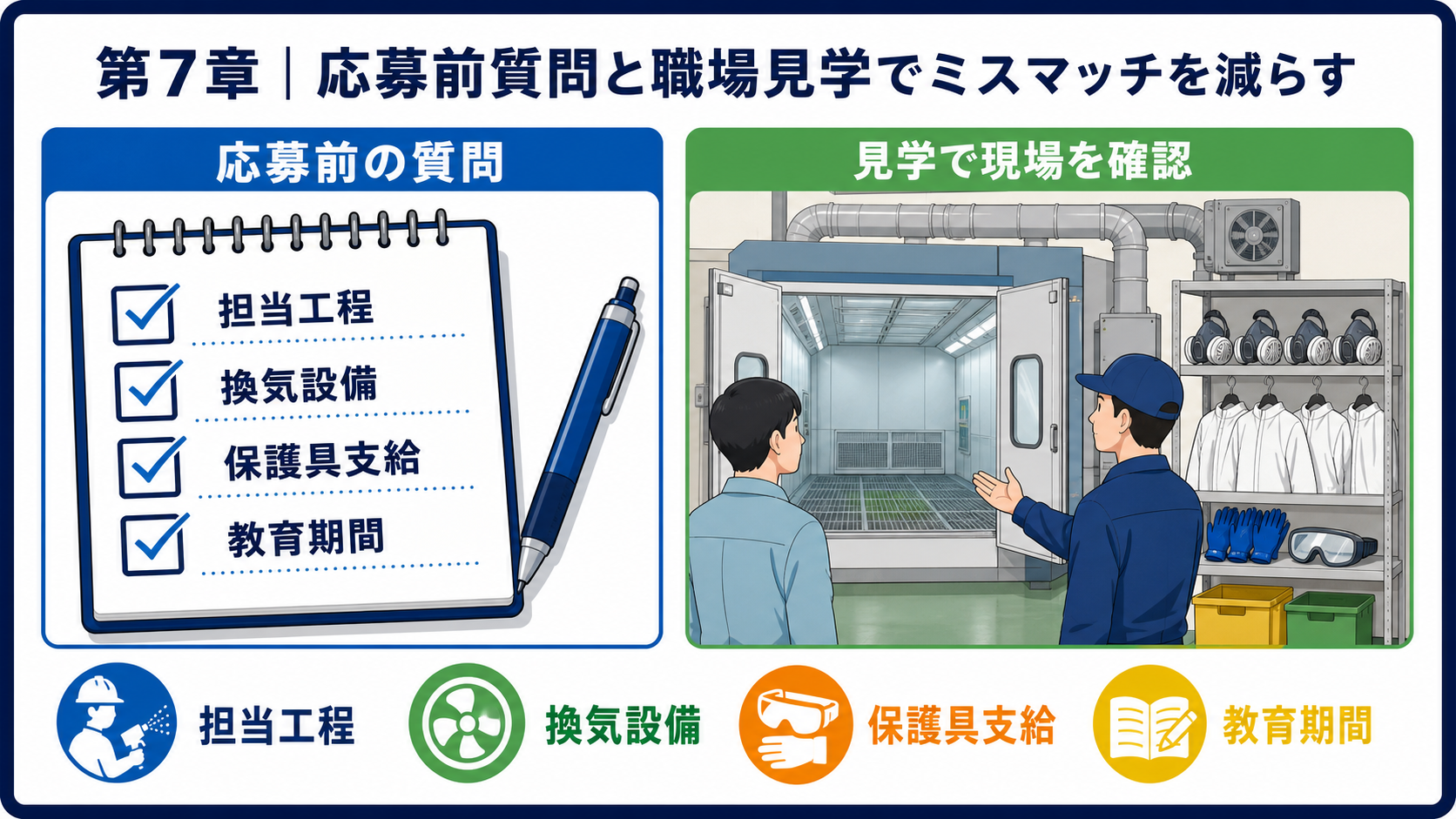 第7章｜応募前質問と職場見学でミスマッチを減らすの要点を整理した本文中の要約画像