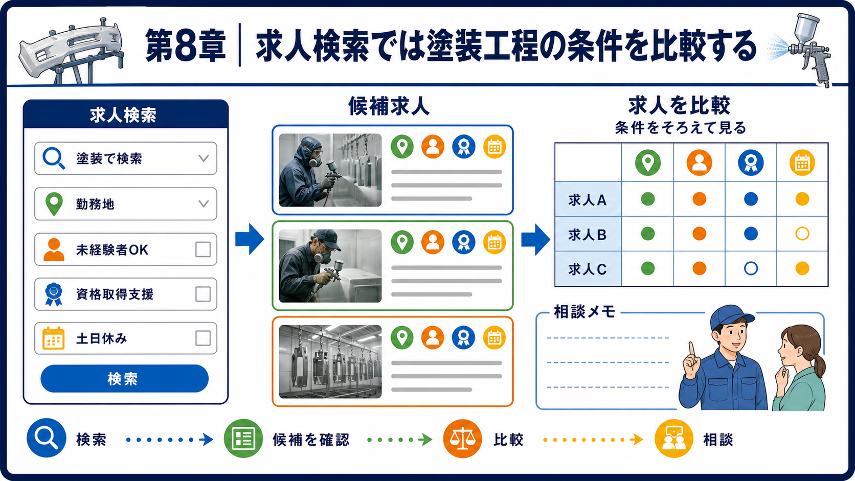 第8章｜求人検索では塗装工程の条件を比較するの要点を整理した本文中の要約画像