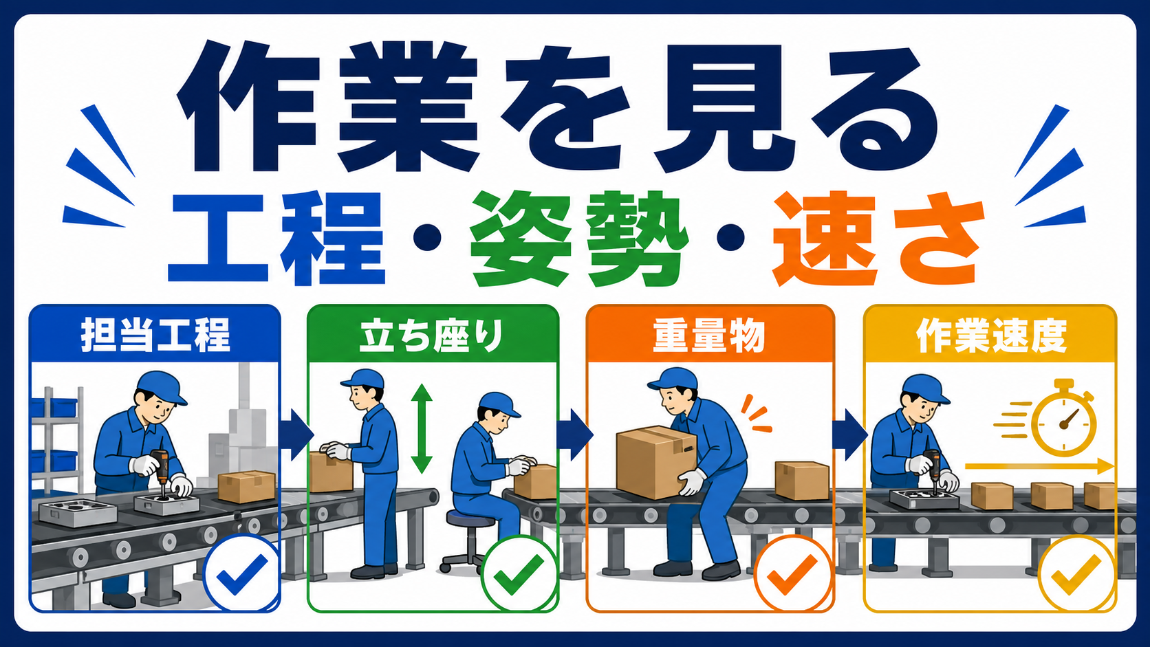 第3章｜作業内容は工程・姿勢・スピード・重量物で見るの要点を整理した本文中の要約画像