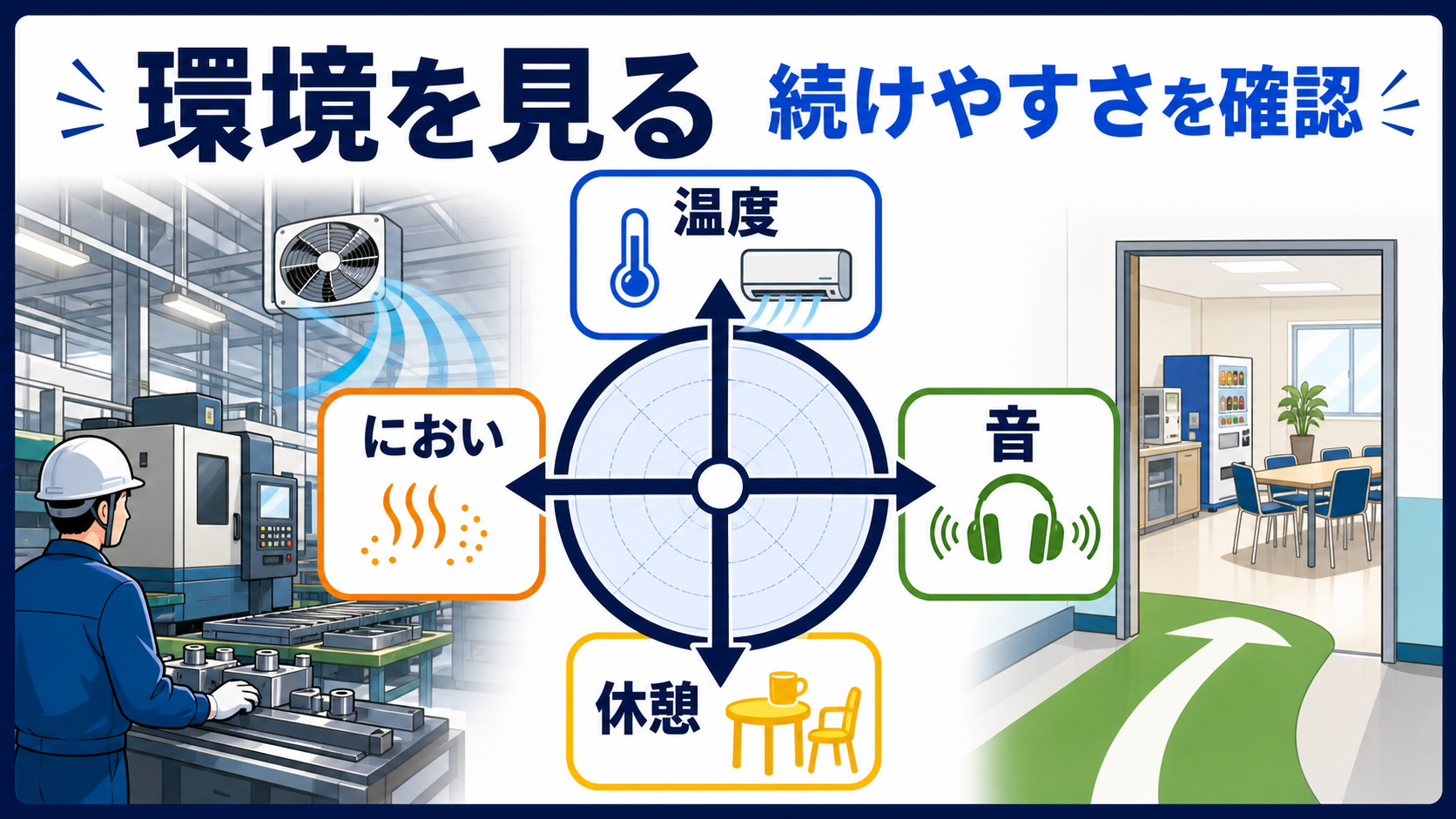 第5章｜温度・音・におい・休憩動線は続けやすさに関わるの要点を整理した本文中の要約画像