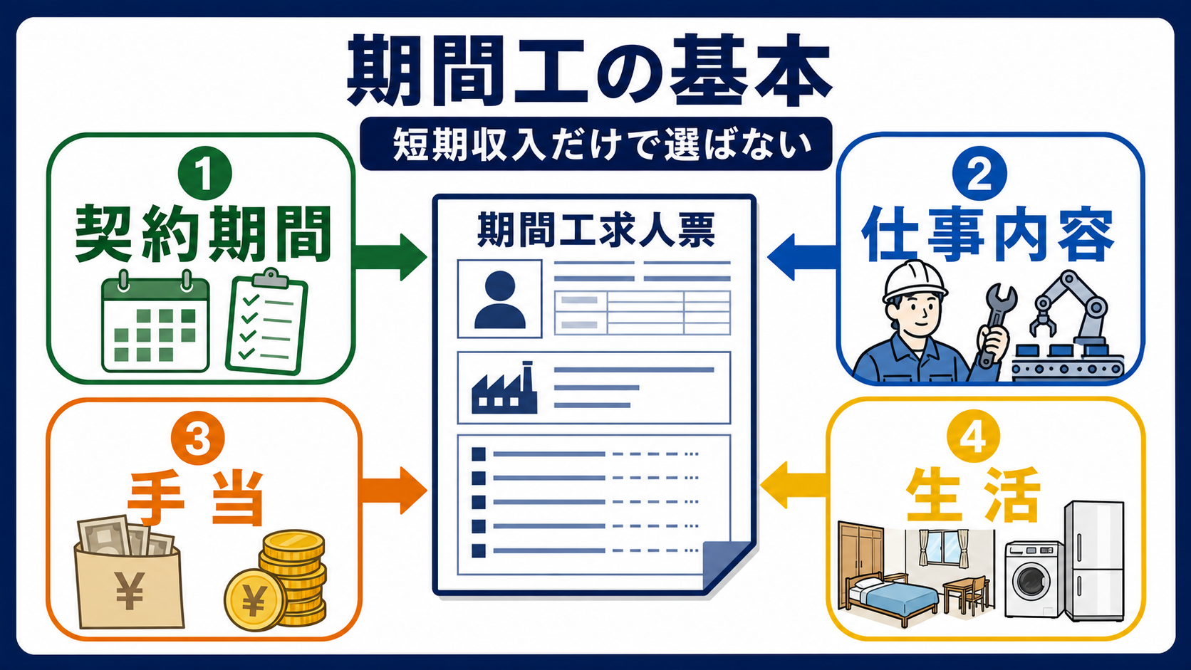 第1章｜期間工求人は短期収入だけでなく契約条件まで見て選ぶの要点を整理した本文中の要約画像