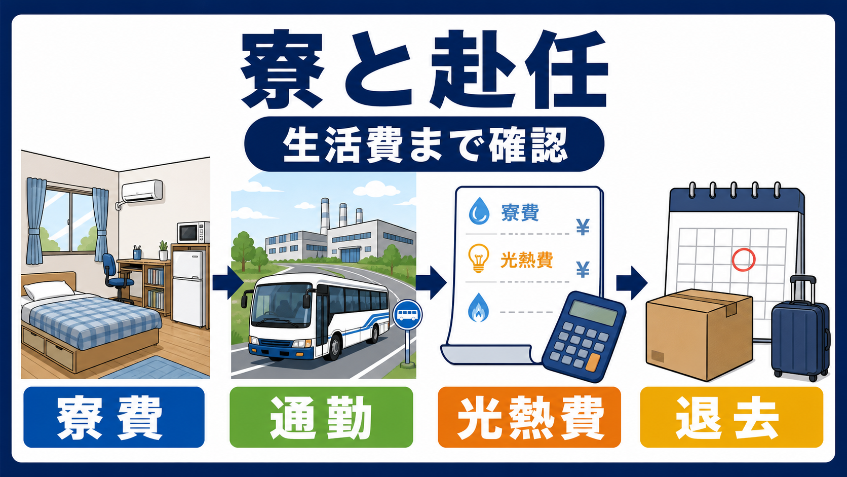 第4章｜寮・赴任・通勤は手取りと生活リズムに直結するの要点を整理した本文中の要約画像