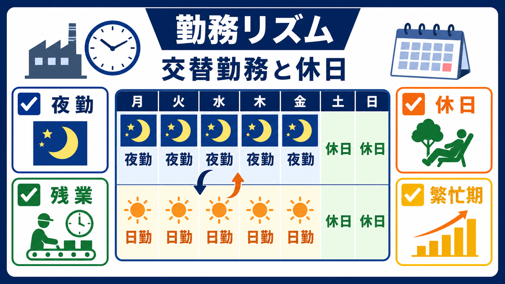 第5章｜交替勤務・残業・休日は収入と体調の両面で確認するの要点を整理した本文中の要約画像
