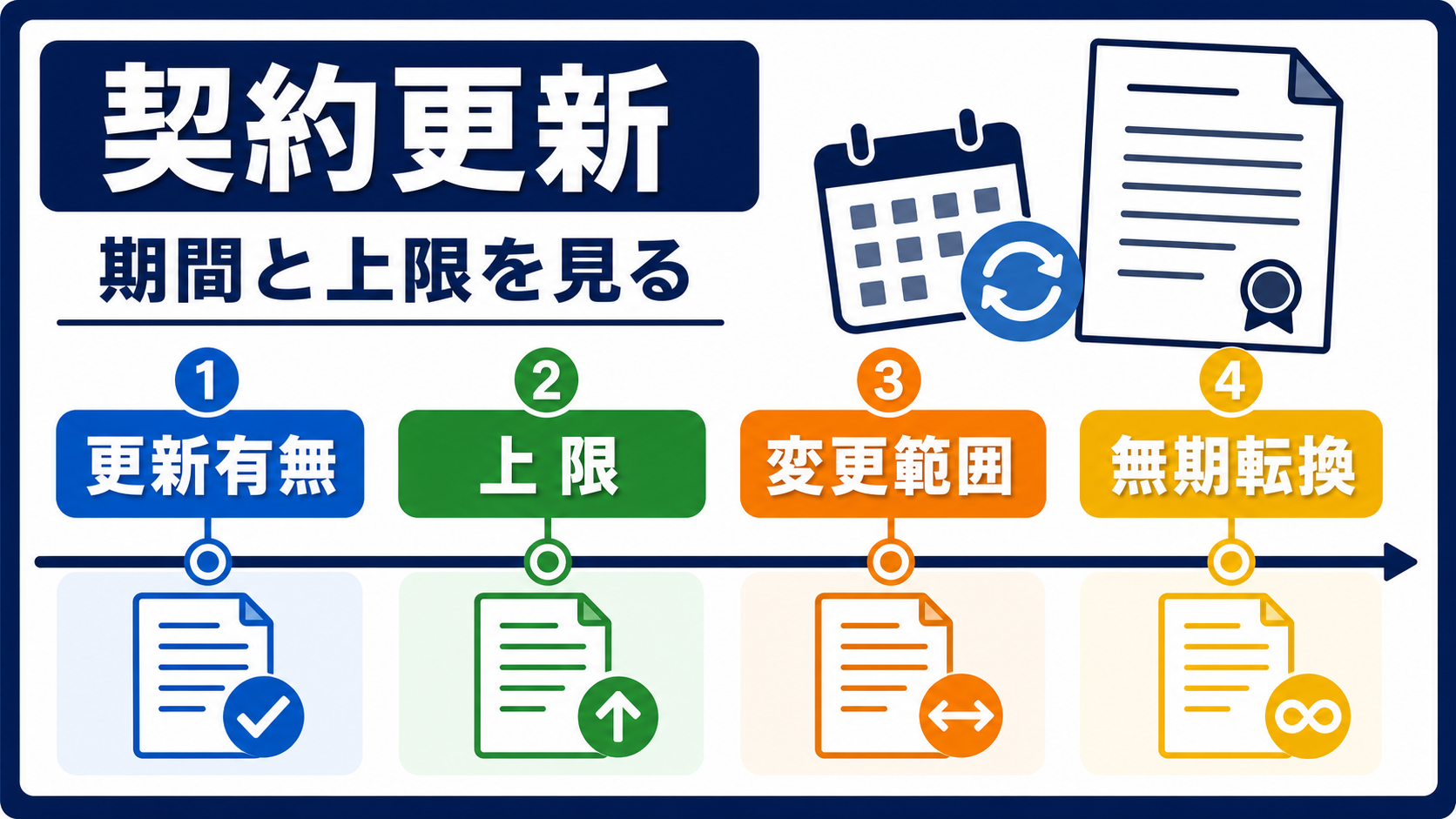 第6章｜契約期間・更新上限・無期転換は書面で確認するの要点を整理した本文中の要約画像