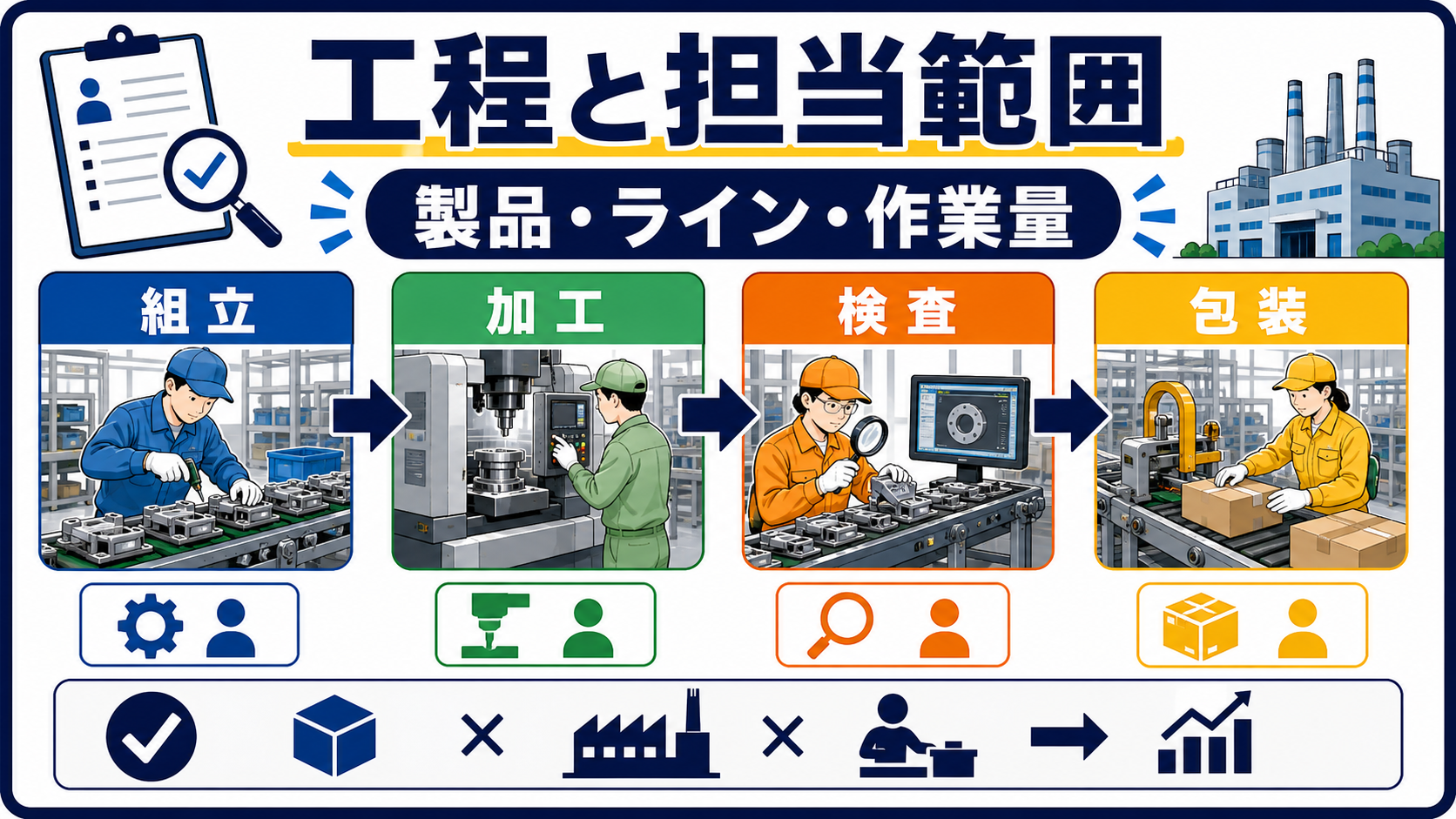 第3章｜仕事内容は製品・工程・担当範囲で読み解くの要点を整理した本文中の要約画像