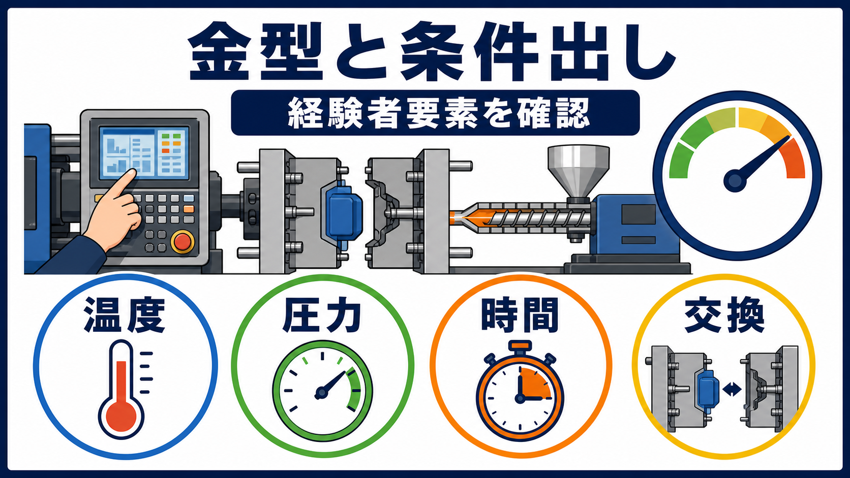第4章｜射出成形求人で金型と成形条件を確認する観点を整理した本文中の要約画像