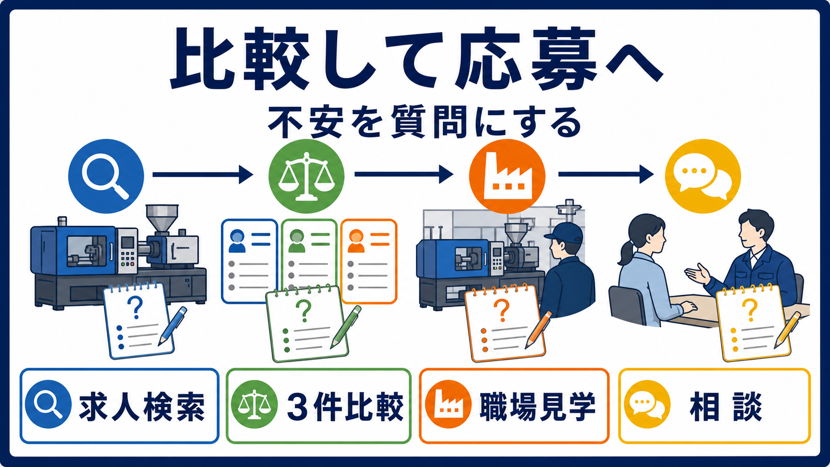 第8章｜射出成形求人を比較して応募や相談へ進む流れを整理した本文中の要約画像
