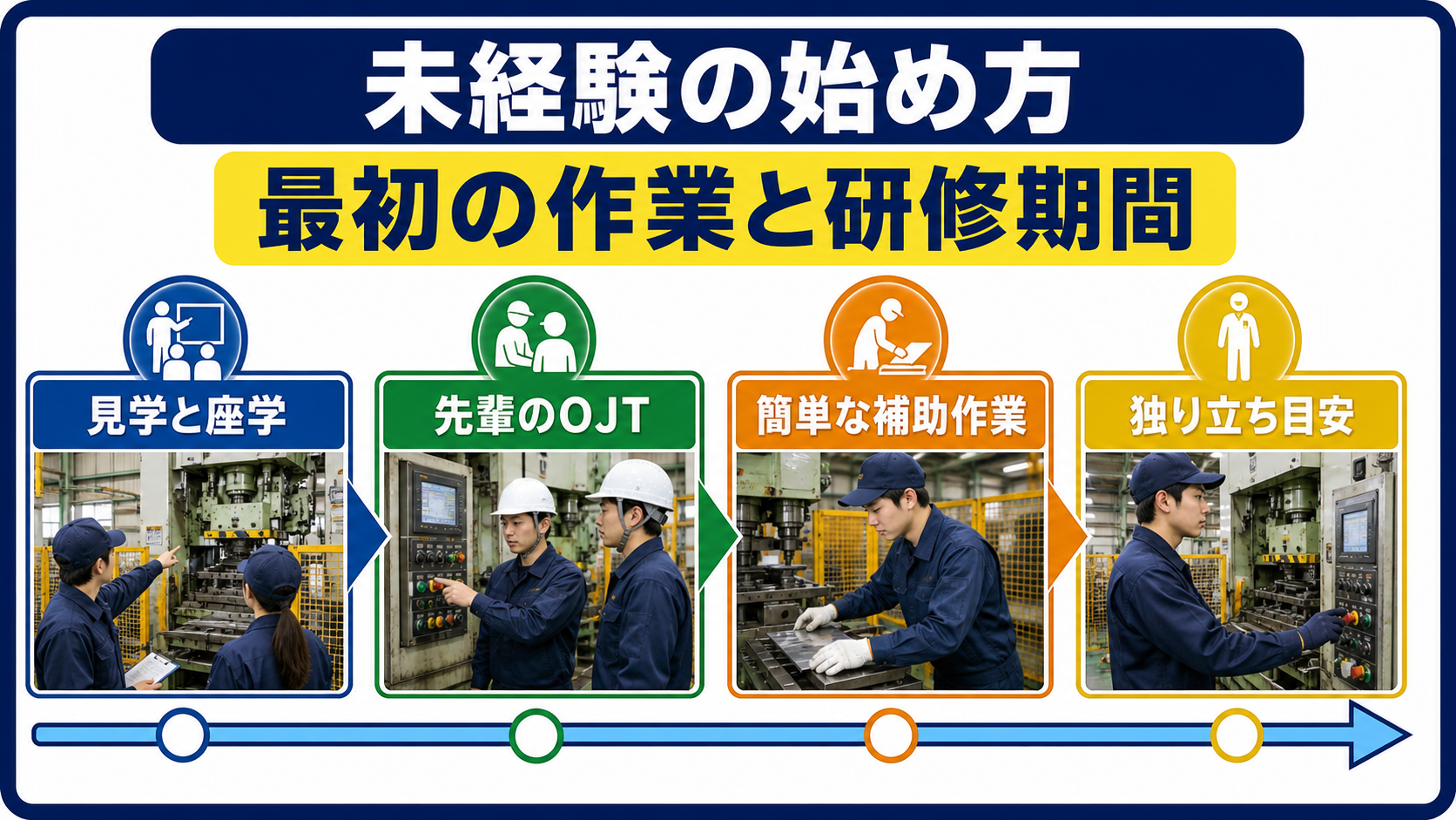 第4章｜未経験者は最初の担当作業と研修期間を聞く要点を整理した本文中の要約画像