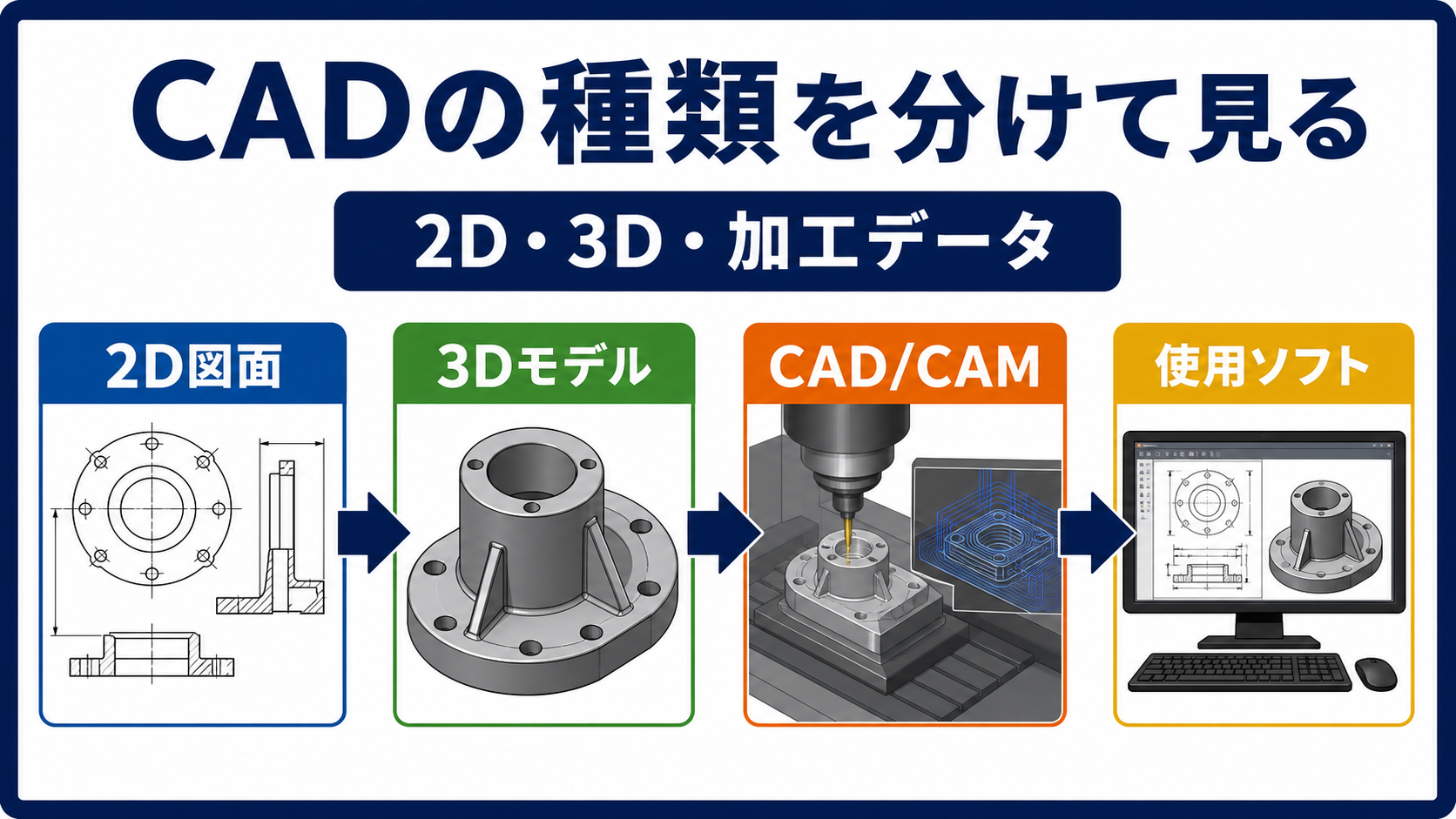 第2章｜2D CAD・3D CAD・CAD/CAMの違いを知るの要点を整理した本文中の要約画像