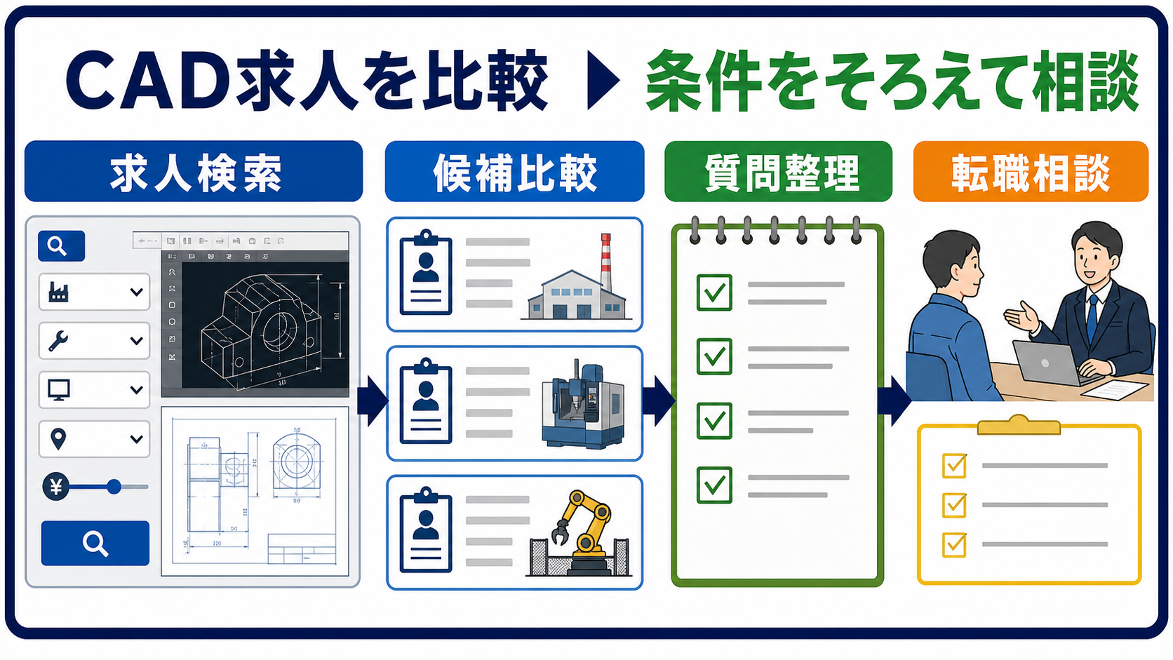 第8章｜求人検索と相談でCAD求人を比較するの要点を整理した本文中の要約画像