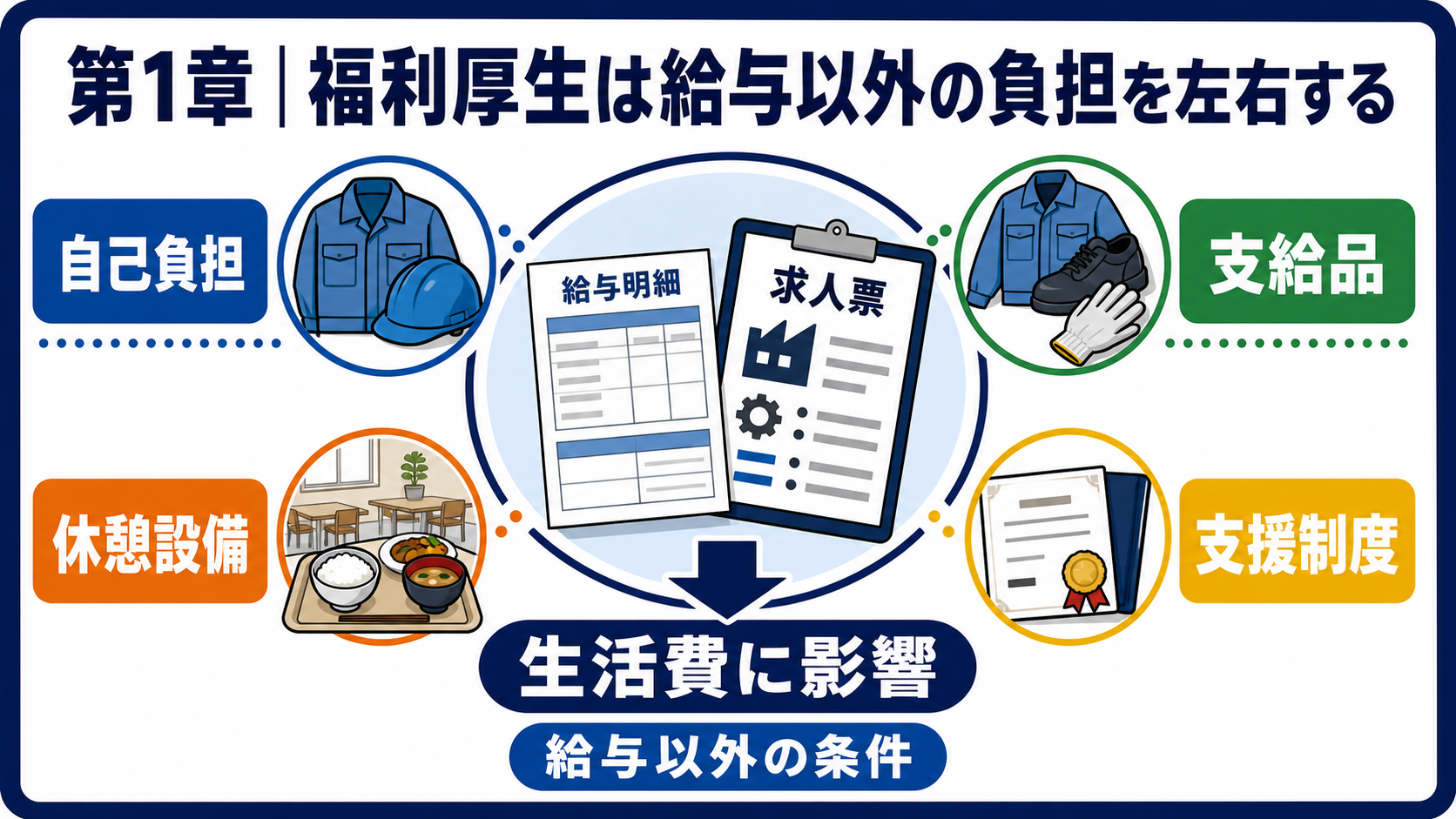 第1章｜福利厚生は給与以外の負担を左右するの要点を整理した本文中の要約画像