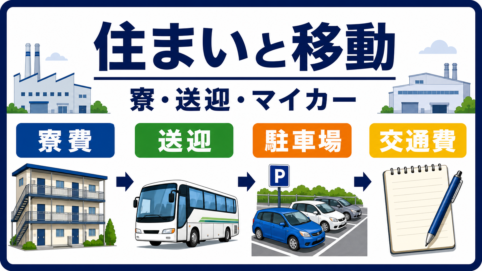 第7章｜寮・送迎・マイカー通勤は費用条件を分けて見るの要点を整理した本文中の要約画像