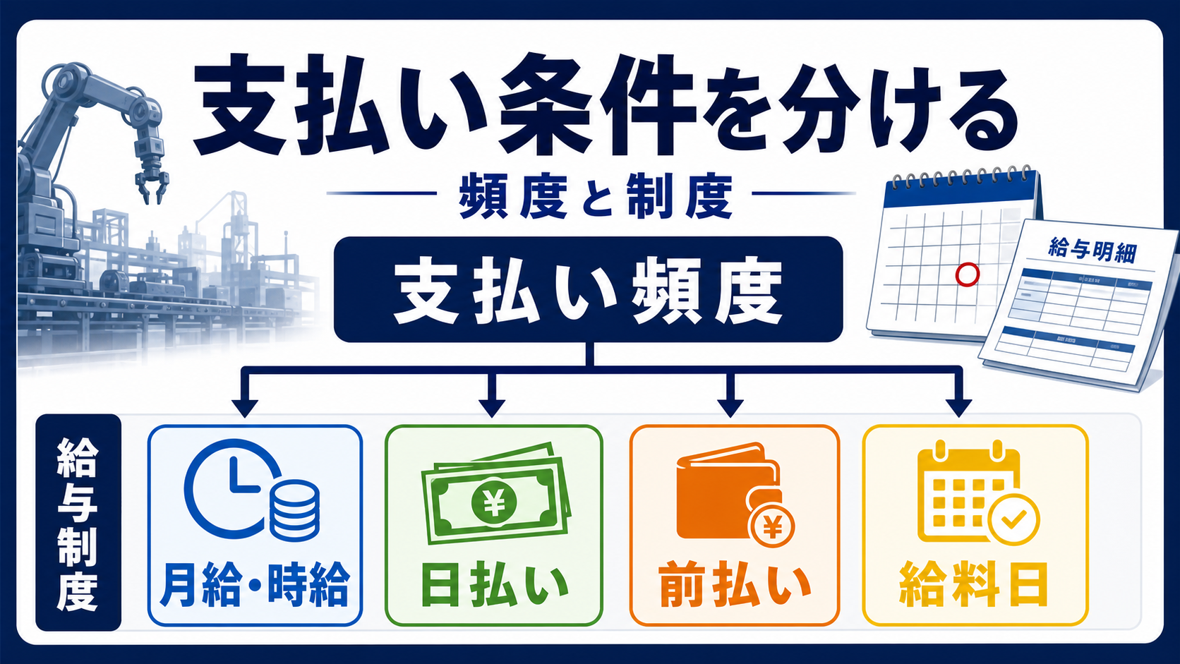 工場求人の支払い条件を月給・時給、日払い、前払い、給料日に分けた要約画像