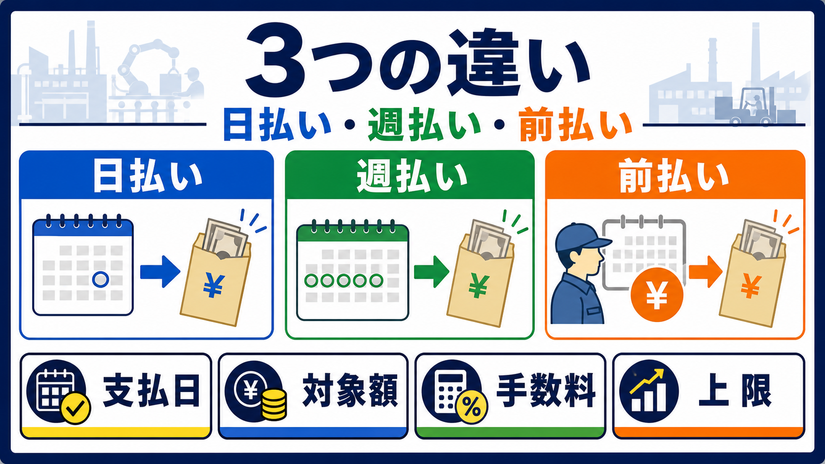 日払い・週払い・前払いを支払日、対象額、手数料、上限で比較した要約画像
