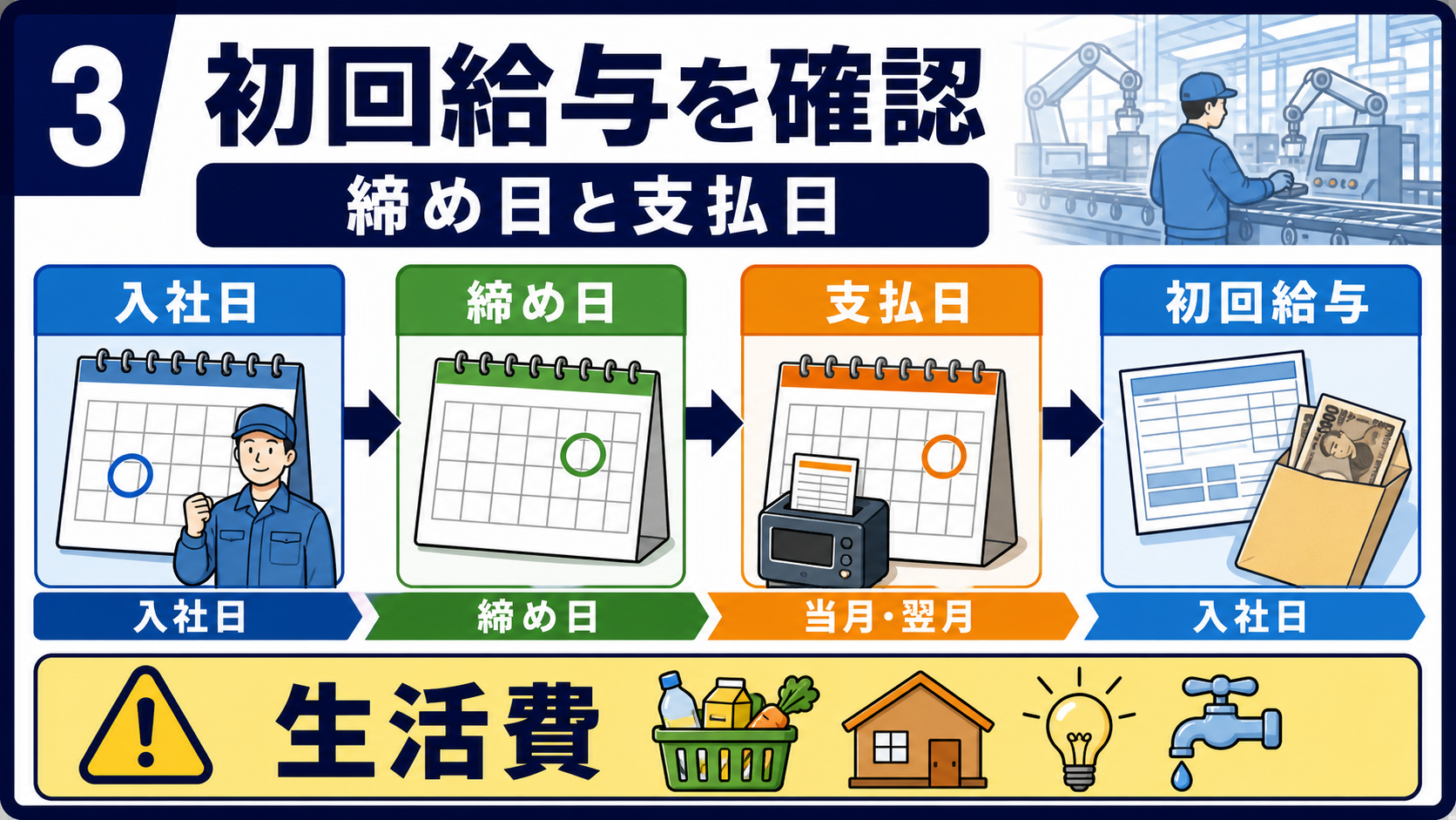 入社日、締め日、支払日、初回給与、生活費を時系列で示した要約画像