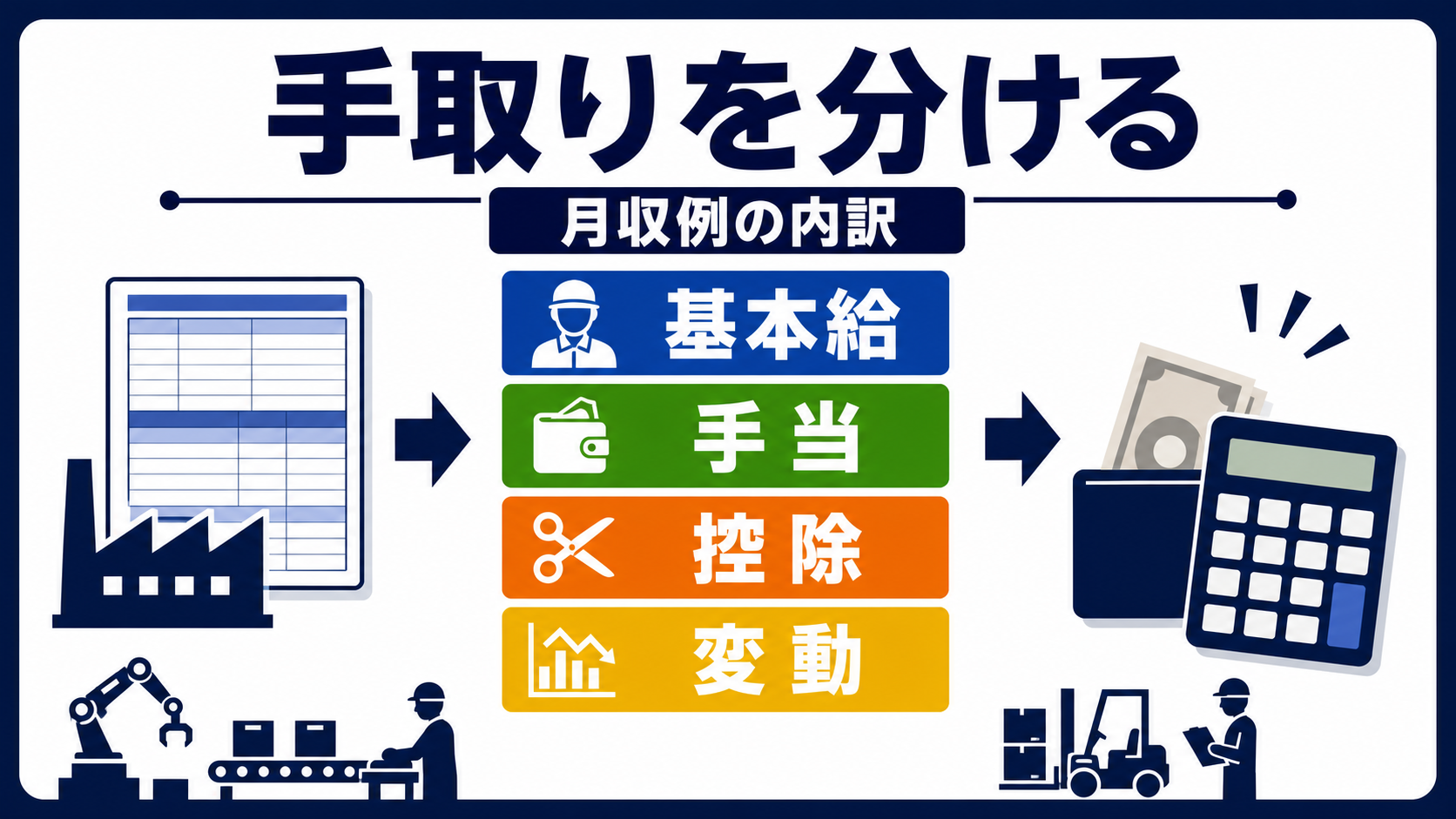 月収例を基本給、手当、控除、変動に分ける要約画像