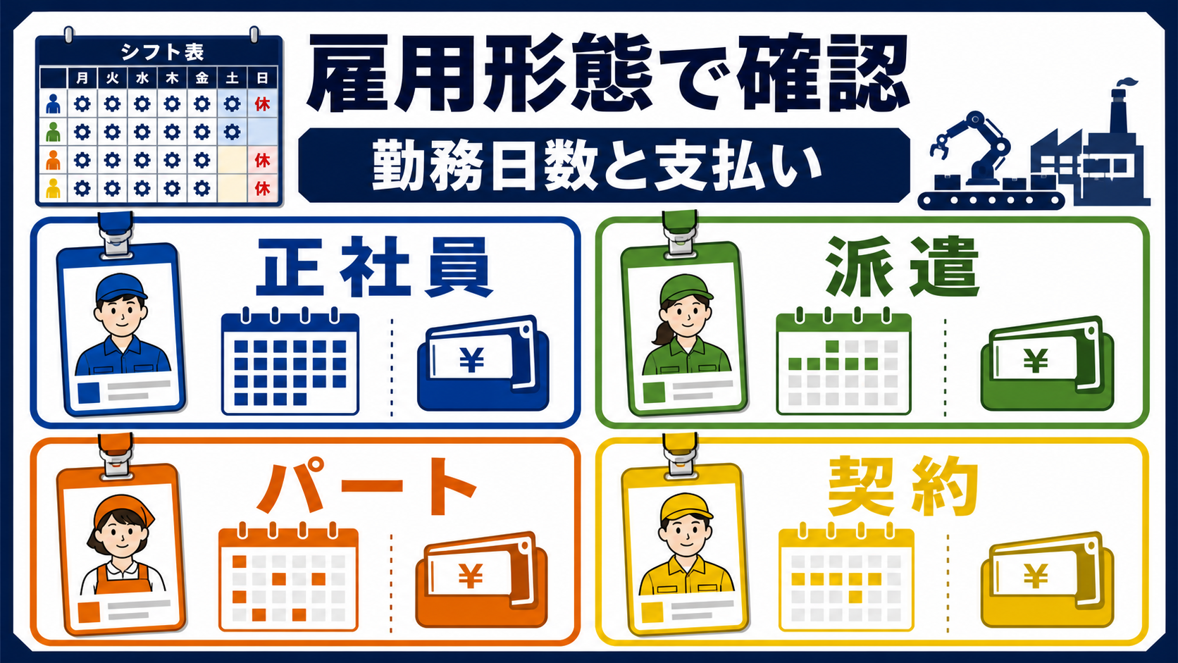 正社員、派遣、パート、契約の雇用形態別に勤務日数と支払いを比較する要約画像