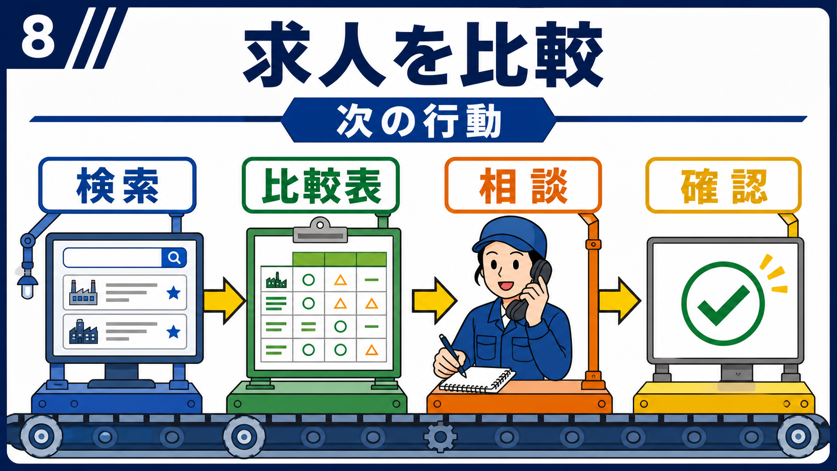 求人検索、比較表、相談、確認の順に進む行動フローの要約画像