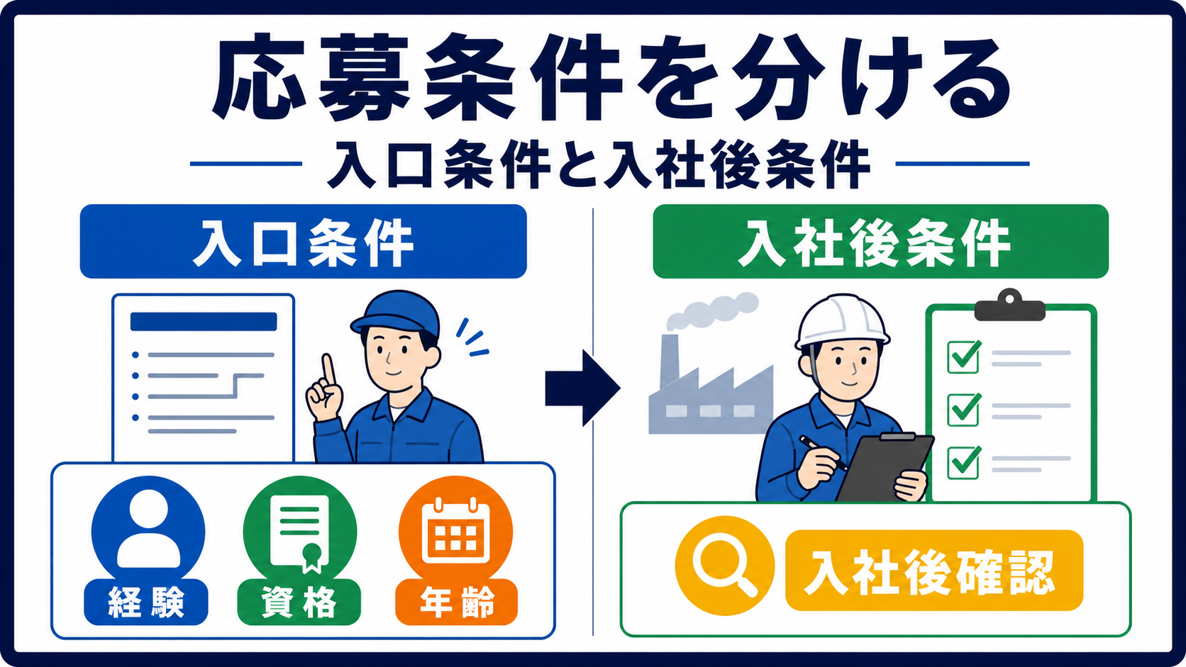 第1章｜応募条件は入口条件と入社後条件に分けて読むの要点を整理した本文中の要約画像