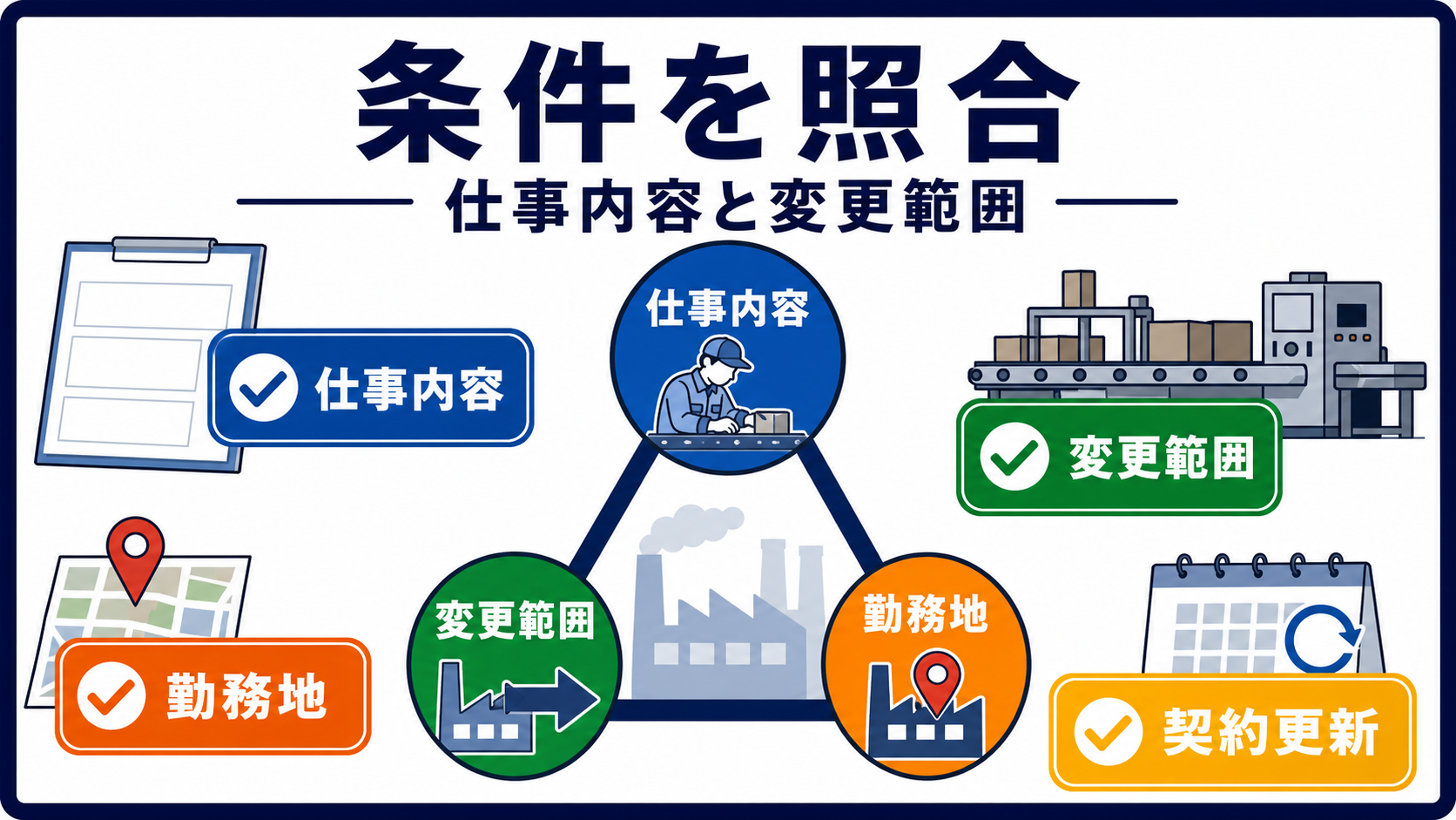 第6章｜仕事内容と変更範囲を応募条件と照合するの要点を整理した本文中の要約画像
