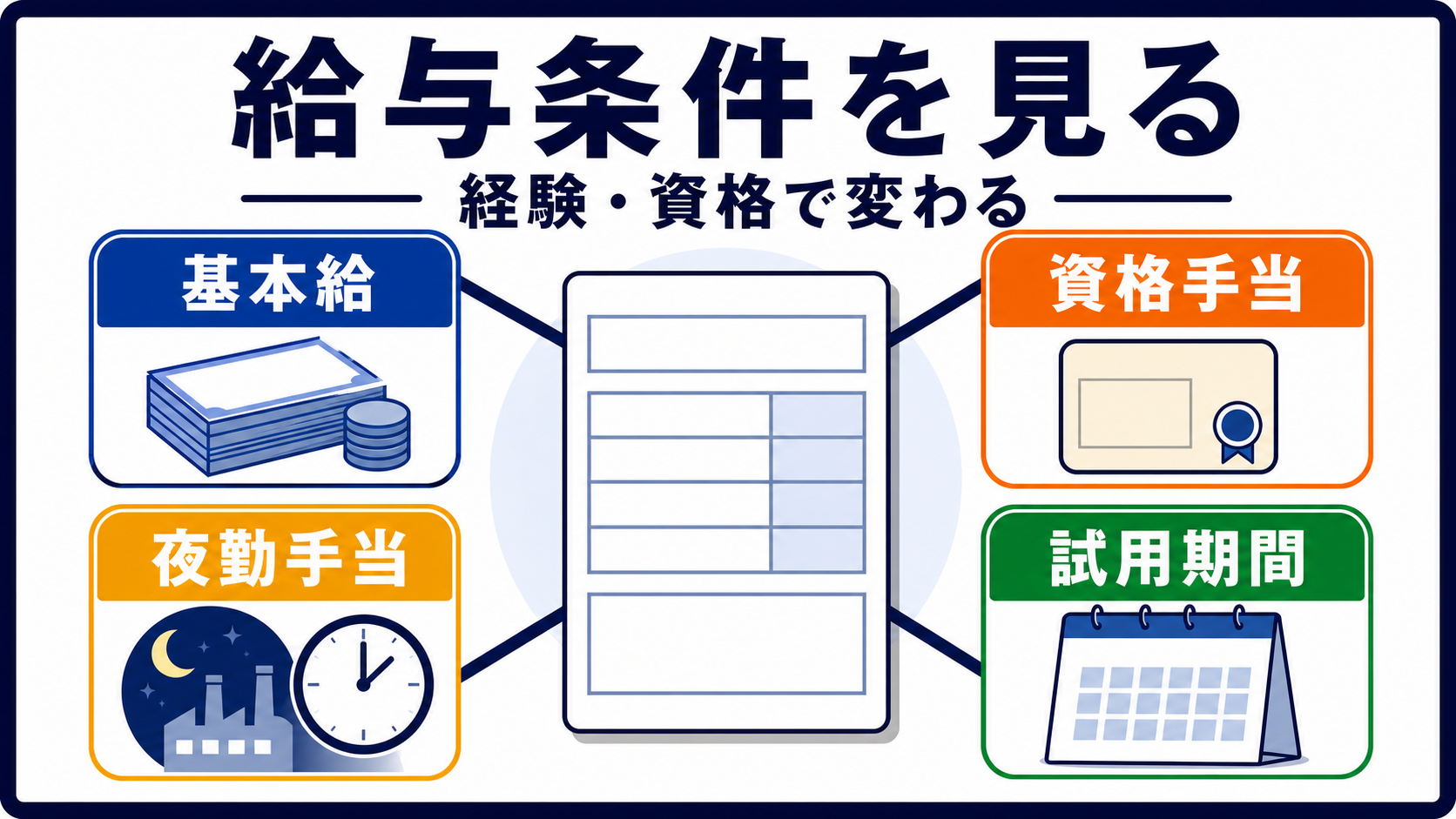 第7章｜給与・手当は応募条件で変わる部分を聞くの要点を整理した本文中の要約画像