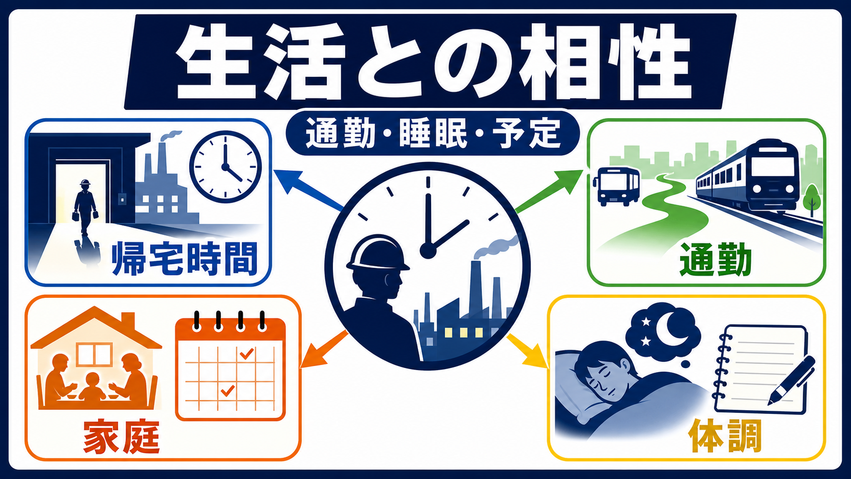 第6章｜生活リズムと通勤時間まで含めて考えるの要点を整理した本文中の要約画像