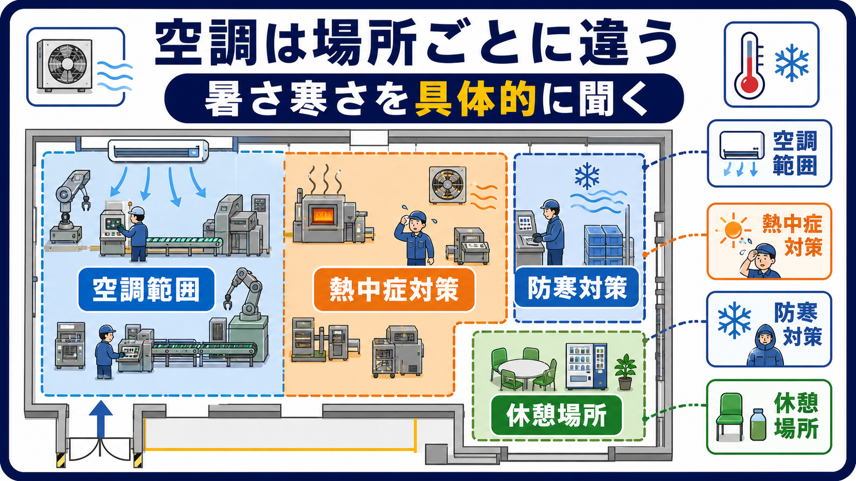 第2章｜空調・暑さ・寒さは作業場所ごとに確認するの要点を整理した本文中の要約画像
