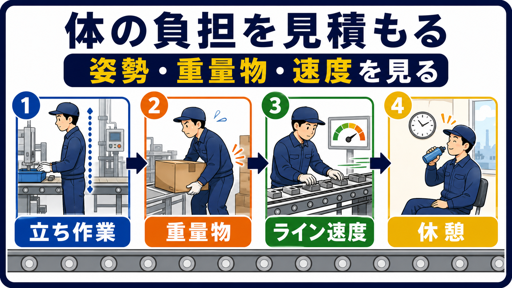 第4章｜作業姿勢・重量物・スピードの負担を見積もるの要点を整理した本文中の要約画像