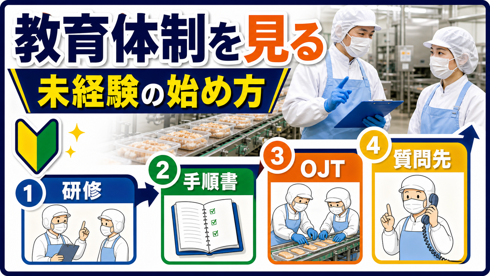 第5章｜食品工場求人の教育体制、研修、手順書、OJT、質問先を整理した本文中の要約画像